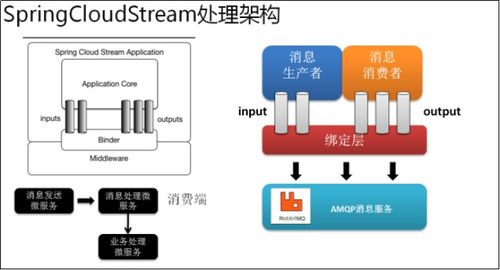 Spring Cloud Alibaba Stream消息驅動微服務簡介及信息技術咨詢服務